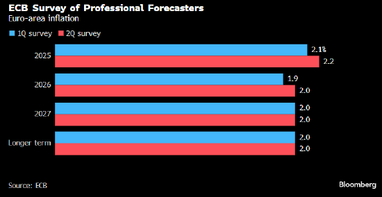 粤有钱配资 欧洲央行调查：今明两年通胀预期略微走高 经济预期有所下调