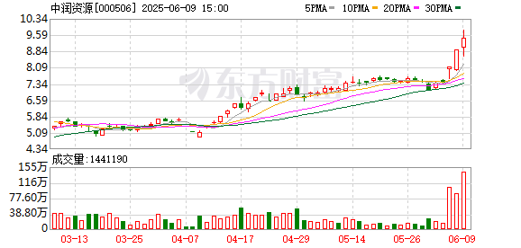 凤凰策略 2019年以来第100只十倍股诞生！