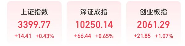 掌乐策略 今天，沪指日线五连阳，创新药板块爆发