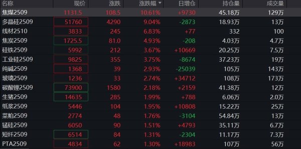 大牛网 国内商品期货早盘开盘 焦煤主力合约涨超10％