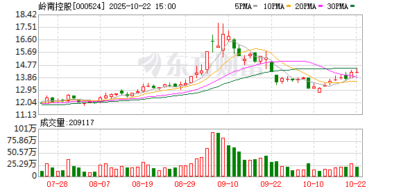 祥乾资产 岭南控股：公司目前不是广东省足球超级联赛的相关合作方
