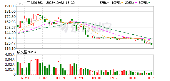 策略红 六九一二：截至2025年6月10日公司股东总户数为13744户